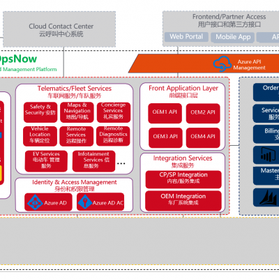为500强汽车制造企业提供基于Azure的技术架构方案